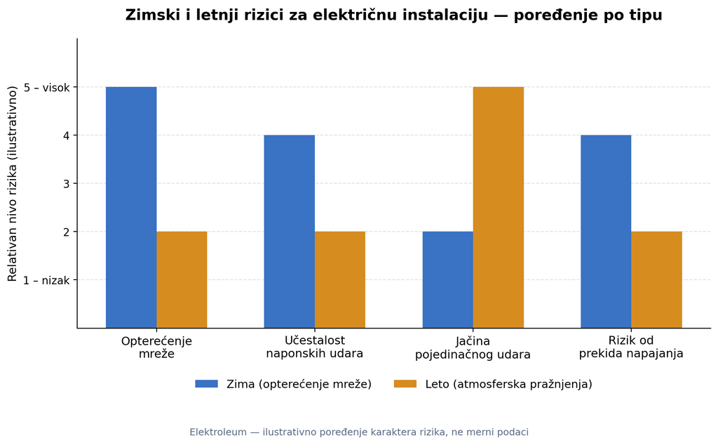 Zaštita elektronike i grejanja pred zimu | Elektroleum
